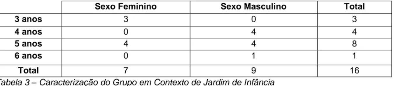 Tabela 3 – Caracterização do Grupo em Contexto de Jardim de Infância 