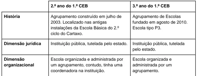 Tabela 4 – Caracterização do Contexto Socioeducativo dos Estágios no 1º CEB 