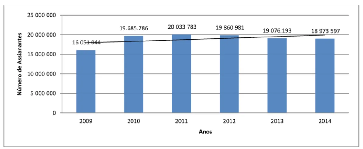 Gráfico 1 – Número de Assinantes do Serviço Móvel em Portugal (2009 a 2014) 