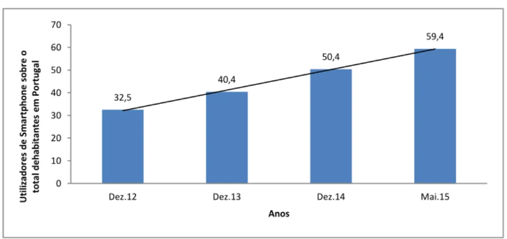 Gráfico 2 – Utilização do Smartphone em Portugal em % entre dezembro de 2012 e maio de 2015