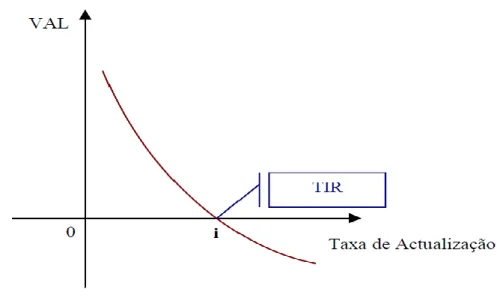 Gráfico 3 – Representação Gráfica da TIR 