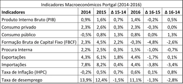 Tabela 1 - Indicadores Macroeconómicos Portugal (2014-2016) 