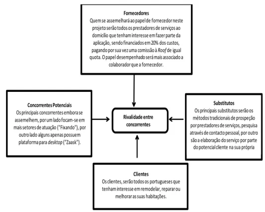 Figura 2 - Análise das Forças de Porter 