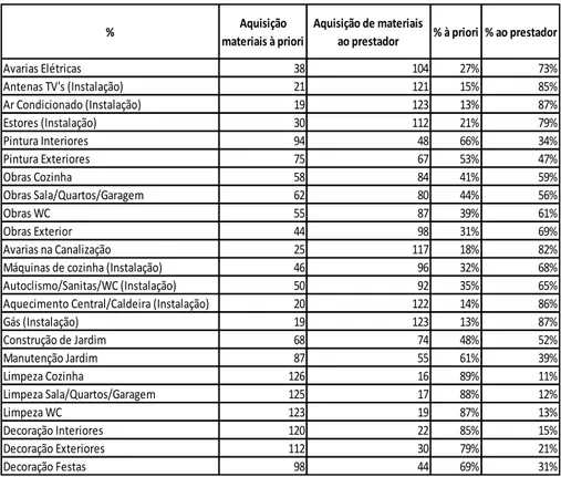 Tabela 6 - Percentagens de Resposta ao Inquérito sobre a Aquisição do Material 