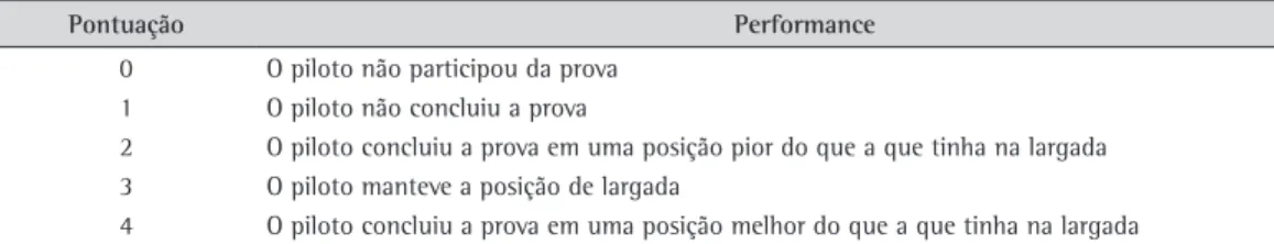 Tabela 2. Valoração da performance dos pilotos.