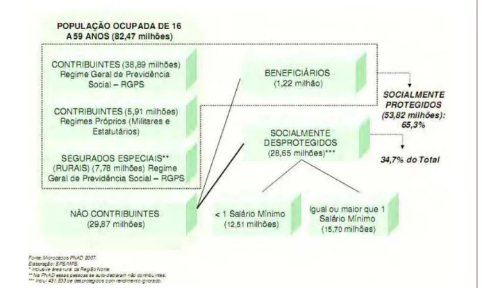 FIGURA 1: POPULAÇÃO OCUPADA E ASSISTIDA PELO INSS 