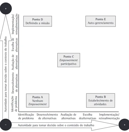 Figura 3. Tipologia do Empowerment. Fonte: Adaptado de Ford e Fottler (1996).