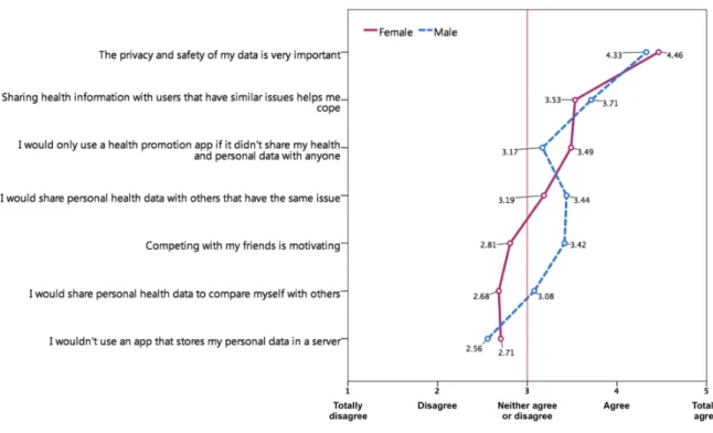 Figure 11 Online survey results on personal health data storing and sharing, by gender