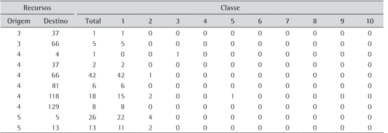 Tabela 1. Quantidade de ligações entre os recursos por classe.