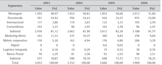 Tabela 1. Evolução da Receita 2003-2006 (Valores em milhões a preços de 1995).