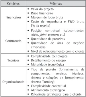 Figura 3. Alocação dos gerentes de projetos de uma unidade de negócio da organização (fornecida pela empresa).