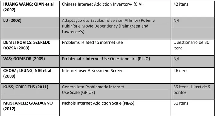 Tabela 1- Escalas de avaliação do uso patológico de internet 