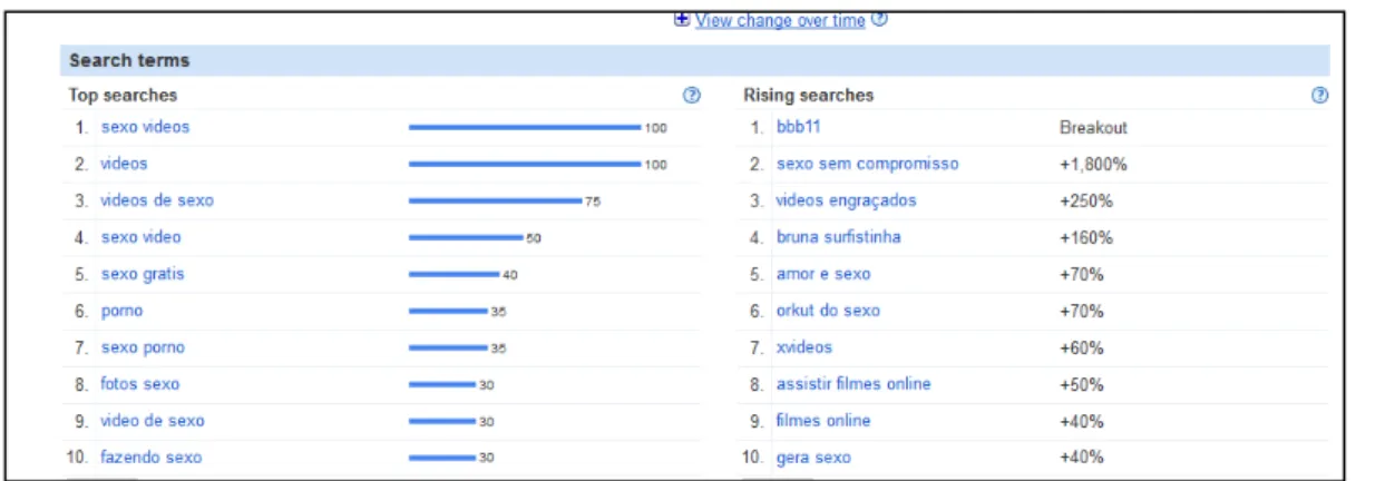 Figura 2-Resultados da Busca do termo  “s exo ”  entre 2004-2011 