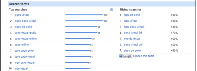 Figura 4-Resultados da Busca do termo “sexo virtual” entre 2004-2011 