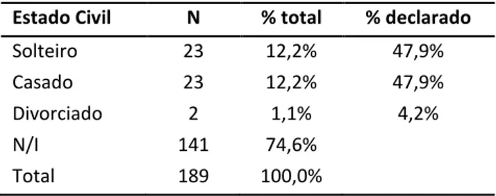 Tabela 6- Estado Civil 