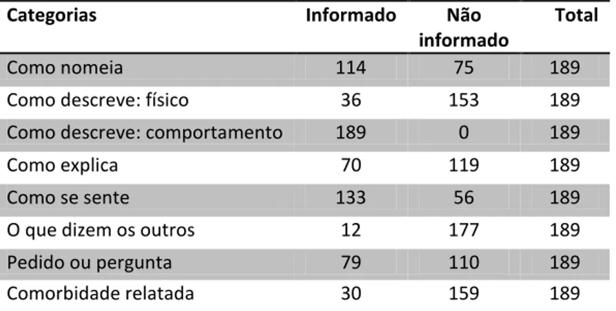 Tabela 9- Número de indivíduos que forneceram a informação 