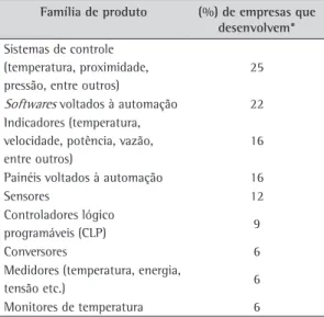 Tabela 1.Principais famílias de produtos desenvolvidos.