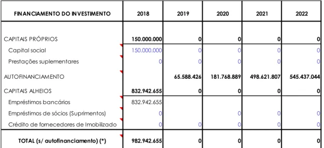 Tabela 9 – Plano de Financiamento (STD) 