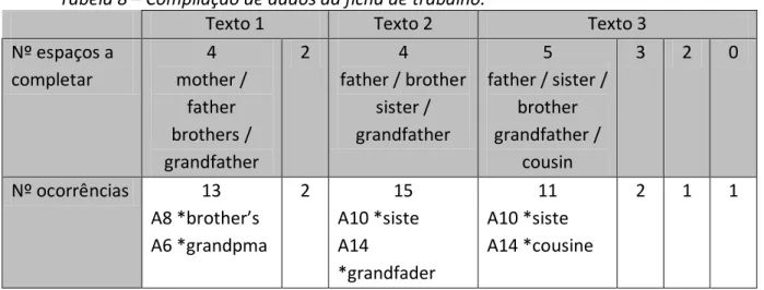 Tabela 8 – Compilação de dados da ficha de trabalho. 