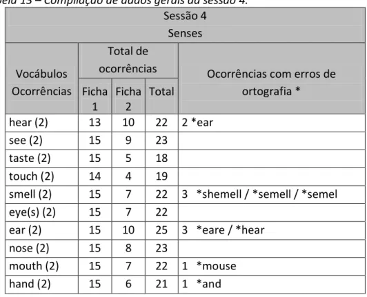 Tabela 13 – Compilação de dados gerais da sessão 4. 