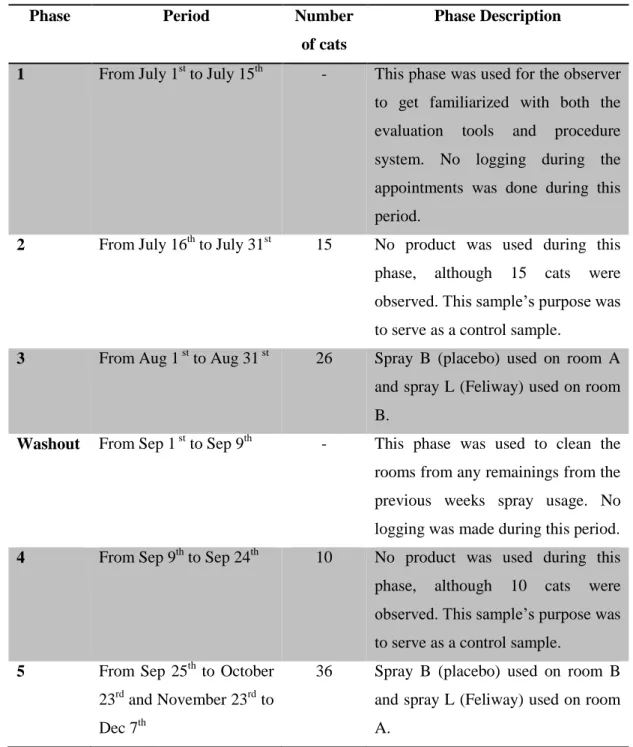 Table 3 - Phases of the trial 