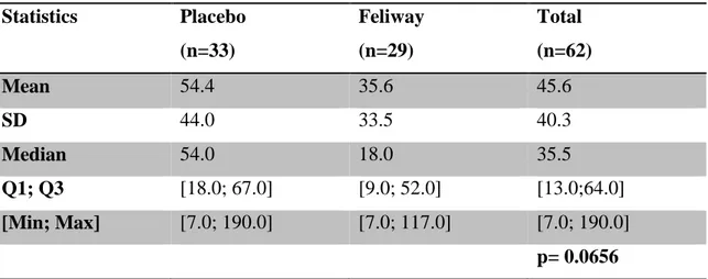 Table 4 - Comparison of the age in months between the populations tested with &#34;Placebo&#34; and 