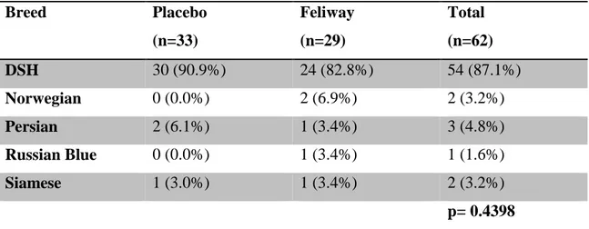 Table 9 - Population distribution by breed between &#34;Placebo&#34; and &#34;Feliway&#34; 