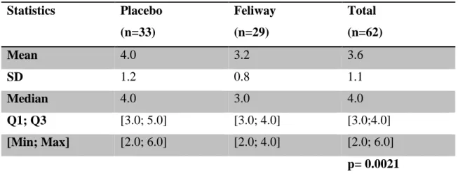 Table 12 – Comparison of the stress scores of the two groups of cats tested with “Placebo” and 