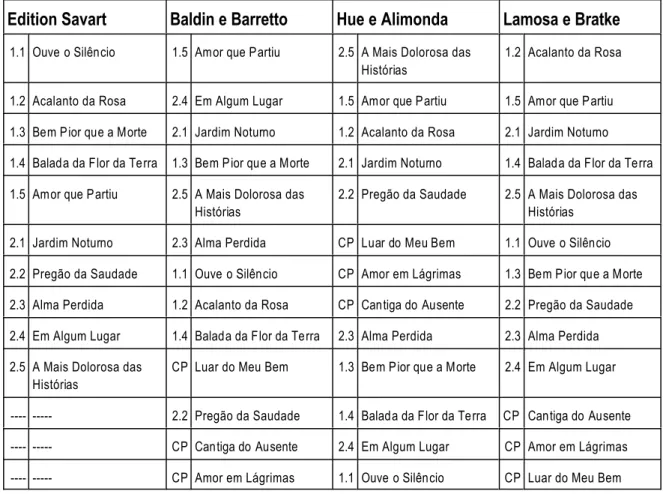 Tabela 5.5 – As Canções de Amor de Santoro: quatro ordenações. Os números indicam a série e a posição da canção na Edition Savart («2.3» significa «3ª canção da 2ª série»)