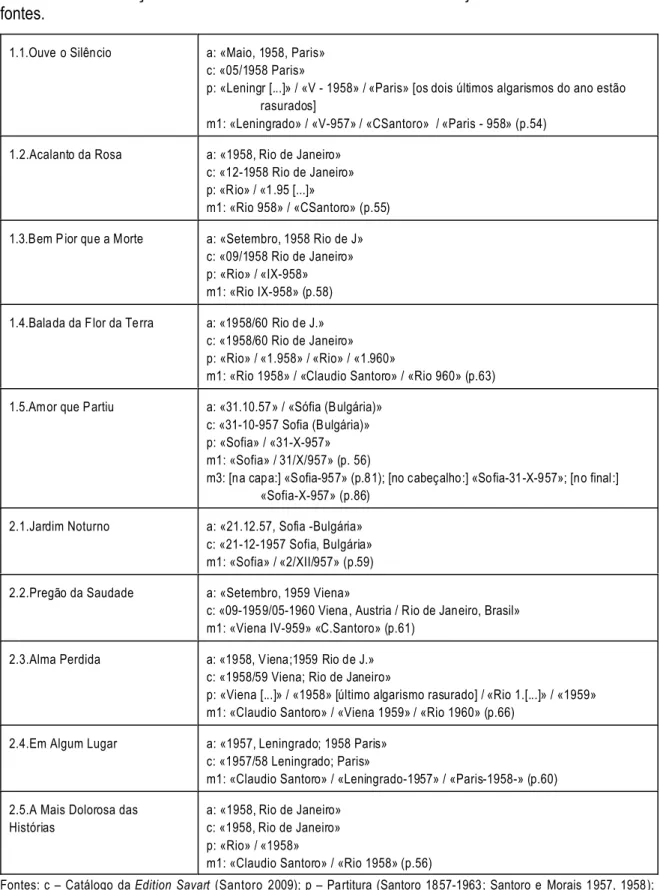 Tabela 5.6 – As Canções de Amor de Santoro: datas e locais das canções de acordo com diversas fontes.