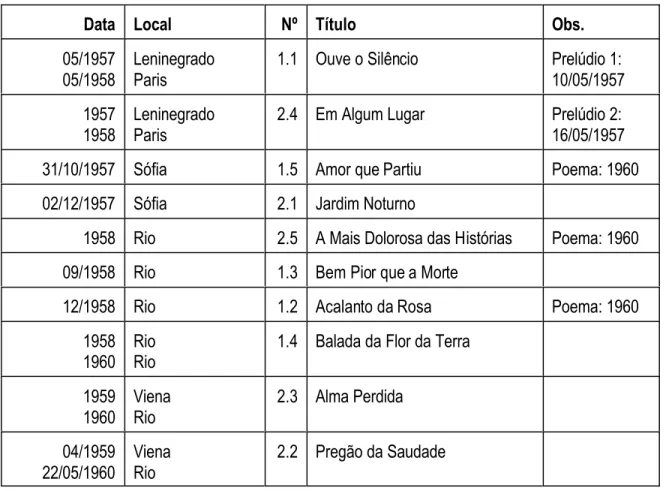 Tabela 5.7 – As Canções de Amor de Santoro: tentativa de ordenação cronológica.