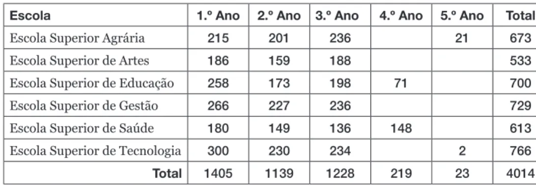Tabela 1. Distribuição dos alunos do Instituto Politécnico de Castelo Branco inscritos,  no ano letivo 2009/10, por escola e por ano curricular do curso