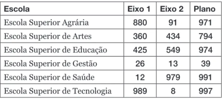 Tabela 5. Qualidade de representação das Escolas no plano HJ-BIPLOT. 