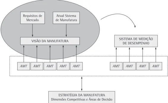 Figura 3. Framework para o processo de seleção de AMT. Fonte: Gouvêa da Costa, Platts e Fleury (2006).