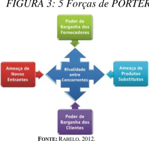 FIGURA 3: 5 Forças de PORTER 