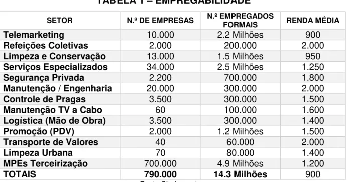 TABELA 1  –  EMPREGABILIDADE 