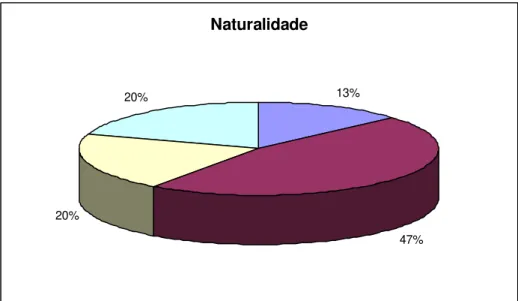 Gráfico 3. Distribuição quanto a naturalidade 