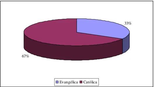 Gráfico 7. Distribuição quanto a religião 
