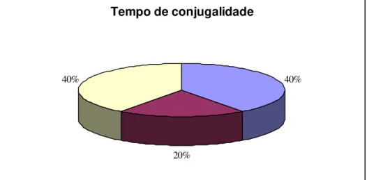 Gráfico 8. Distribuição quanto ao tempo de conjugalidade 