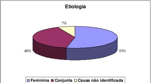 Gráfico 9. Distribuição quanto a etiologia da infertilidade 