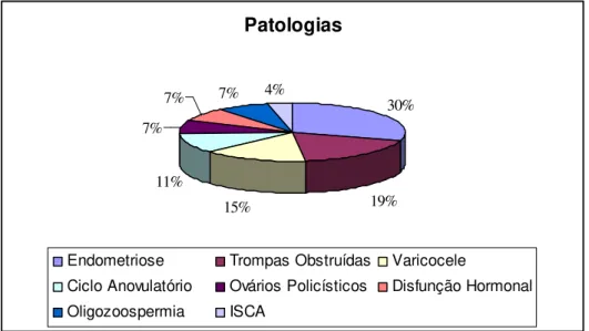 Gráfico 10. Distribuição quanto às patologias 