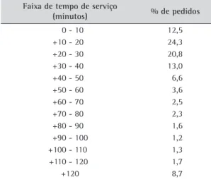 Tabela 2. Distribuição de pedidos por faixa de tempo de serviço.