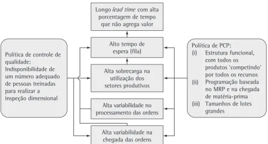 Figura 6. Razões para o longo lead time e tempos de espera do produto estudado.