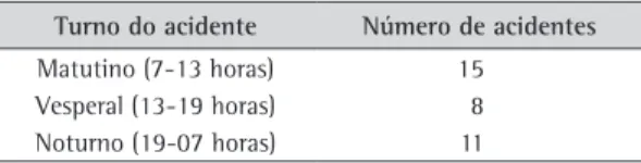 Figura 4. Regiões do corpo afetadas nos acidentes de trabalho  de profissionais de saúde no hospital (2001-2008).