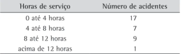 Tabela  4.  Horas  entre  o  início  da  jornada  de  trabalho  e  o  acidente (2001-2008).