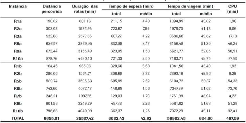 Tabela 3: Melhores soluções obtidas por Cordeau e Laporte (2003).