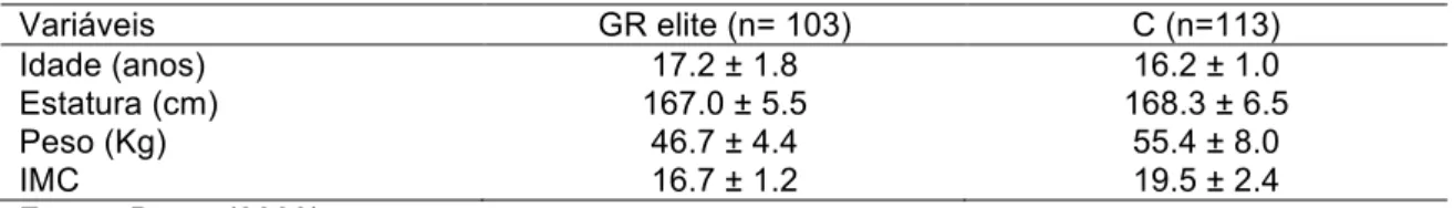 Tabela  3:  Altura,  peso  e  IMC  de  atletas  de  GR  participantes  do  Mundial  da  Hungria  e  não  atletas  Variáveis  GR elite (n= 103)  C (n=113)  Idade (anos)  17.2 ± 1.8  16.2 ± 1.0  Estatura (cm)  167.0 ± 5.5  168.3 ± 6.5  Peso (Kg)  46.7 ± 4.4 