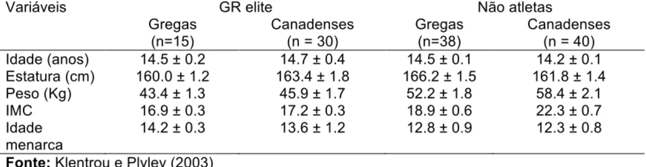 Tabela 4: Estatura, peso, IMC e idade de menarca de atletas de Ginástica Rítmica do Canadá  e Grécia e não atletas 