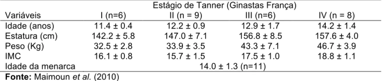 Tabela  9:  Estatura,  peso,  IMC  e  idade  de  menarca  de  atletas  de  GR  da  França  segundo  estágios de Tanner 