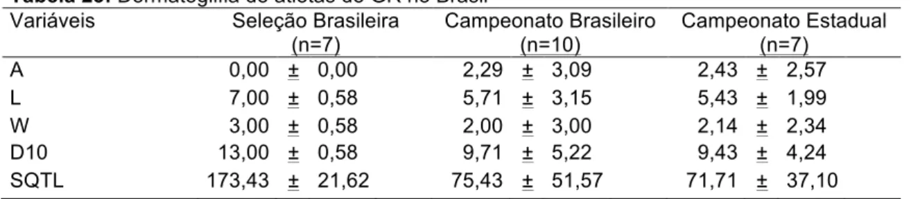 Tabela 23: Dermatoglifia de atletas de GR no Brasil  Variáveis  Seleção Brasileira 